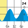 Goodnews Bay entrance tide chart for Wednesday, June 24, 2026
