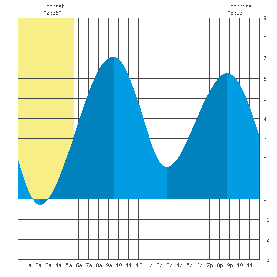 Goodnews Bay entrance tide chart for Thursday, June 25, 2026