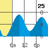 Goodnews Bay entrance tide chart for Thursday, June 25, 2026
