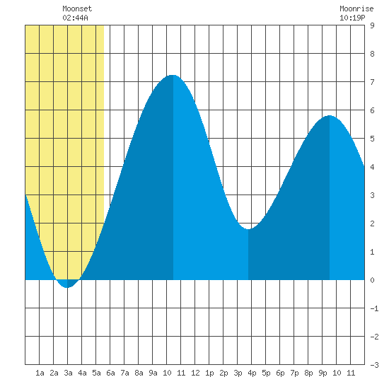 Goodnews Bay entrance tide chart for Friday, June 26, 2026