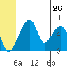 Goodnews Bay entrance tide chart for Friday, June 26, 2026