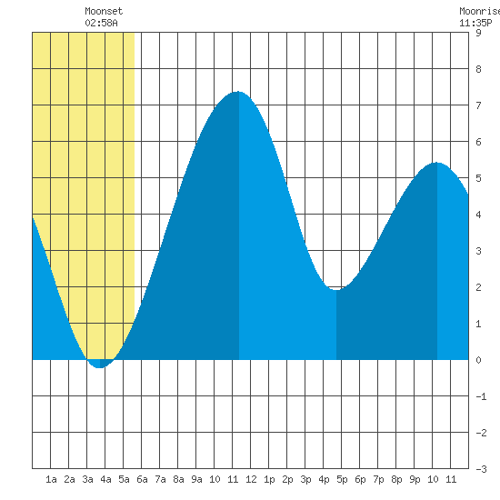 Goodnews Bay entrance tide chart for Saturday, June 27, 2026