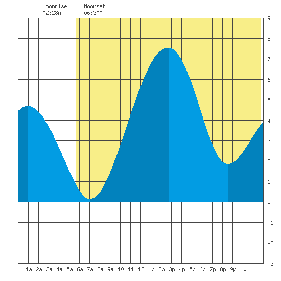 Goodnews Bay entrance tide chart for Tuesday, June 2, 2026