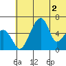 Goodnews Bay entrance tide chart for Tuesday, June 2, 2026
