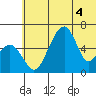 Goodnews Bay entrance tide chart for Thursday, June 4, 2026
