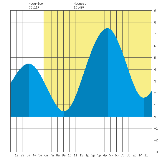 Goodnews Bay entrance tide chart for Friday, June 5, 2026