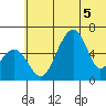 Goodnews Bay entrance tide chart for Friday, June 5, 2026