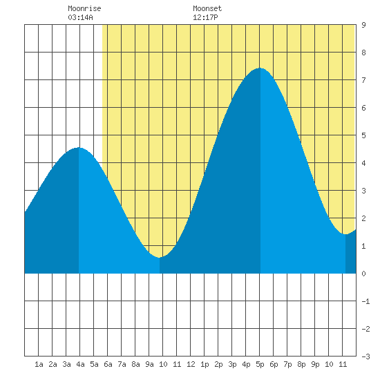 Goodnews Bay entrance tide chart for Saturday, June 6, 2026