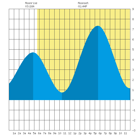 Goodnews Bay entrance tide chart for Sunday, June 7, 2026