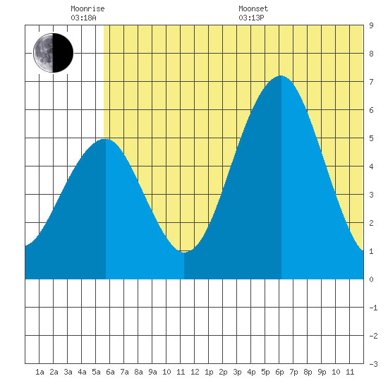 Goodnews Bay entrance tide chart for Monday, June 8, 2026