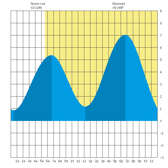 Goodnews Bay entrance tide chart for Tuesday, June 9, 2026