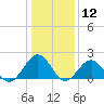 Goodwin Neck tide chart for Tuesday, January 12, 2021