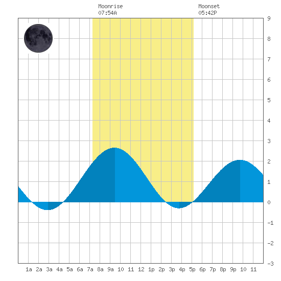 Goodwin Neck tide chart for Wednesday, January 13, 2021