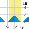 Goodwin Neck tide chart for Saturday, January 16, 2021