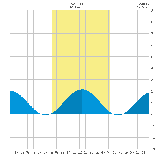 Goodwin Neck tide chart for Sunday, January 17, 2021