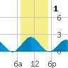 Goodwin Neck tide chart for Friday, January 1, 2021