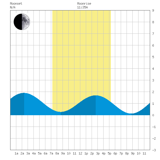Goodwin Neck tide chart for Wednesday, January 20, 2021