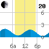 Goodwin Neck tide chart for Wednesday, January 20, 2021
