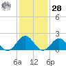 Goodwin Neck tide chart for Thursday, January 28, 2021