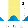 Goodwin Neck tide chart for Saturday, January 2, 2021