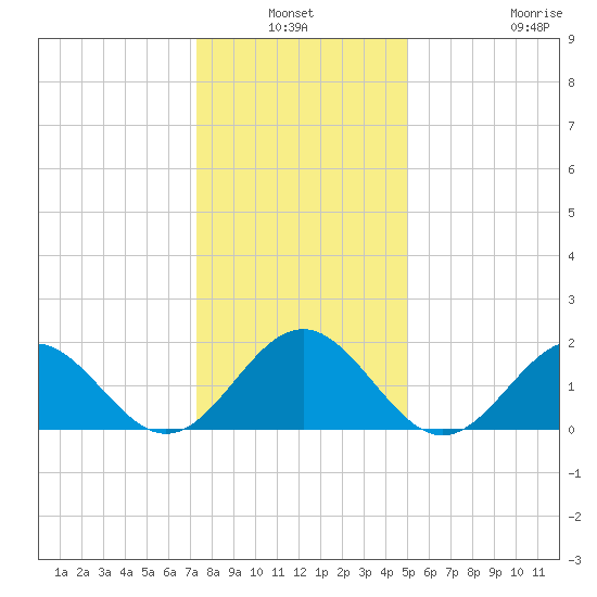 Goodwin Neck tide chart for Sunday, January 3, 2021