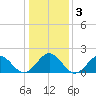 Goodwin Neck tide chart for Sunday, January 3, 2021