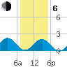 Goodwin Neck tide chart for Wednesday, January 6, 2021