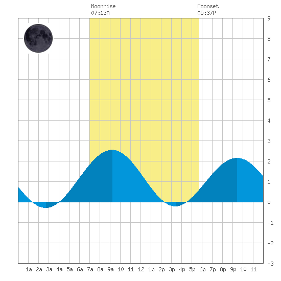 Goodwin Neck tide chart for Thursday, February 11, 2021