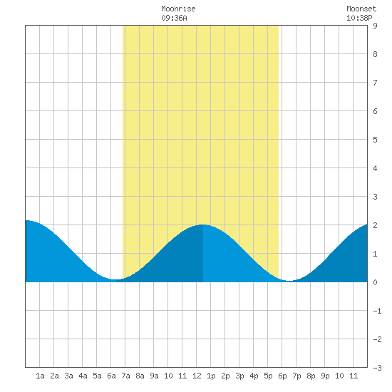 Goodwin Neck tide chart for Tuesday, February 16, 2021