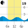 Goodwin Neck tide chart for Friday, February 19, 2021