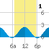 Goodwin Neck tide chart for Monday, February 1, 2021