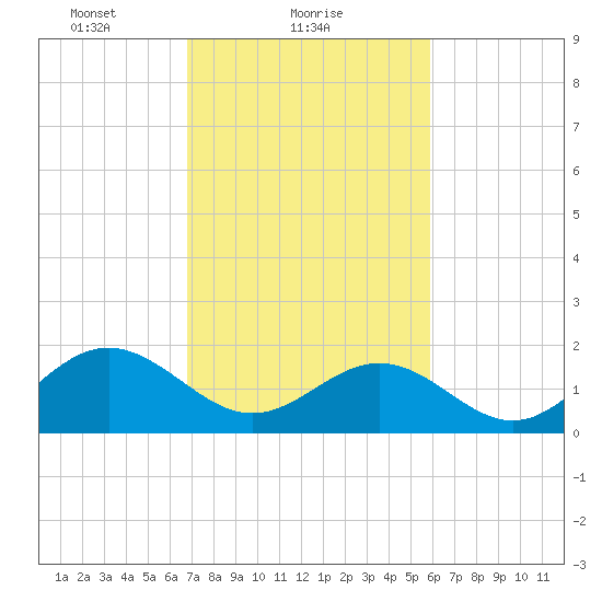 Goodwin Neck tide chart for Saturday, February 20, 2021