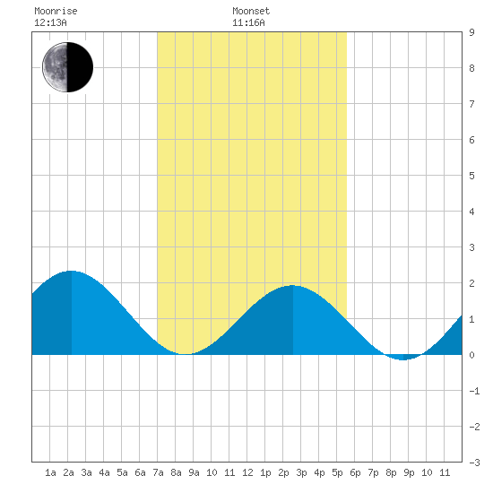 Goodwin Neck tide chart for Thursday, February 4, 2021