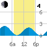Goodwin Neck tide chart for Thursday, February 4, 2021