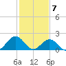 Goodwin Neck tide chart for Sunday, February 7, 2021