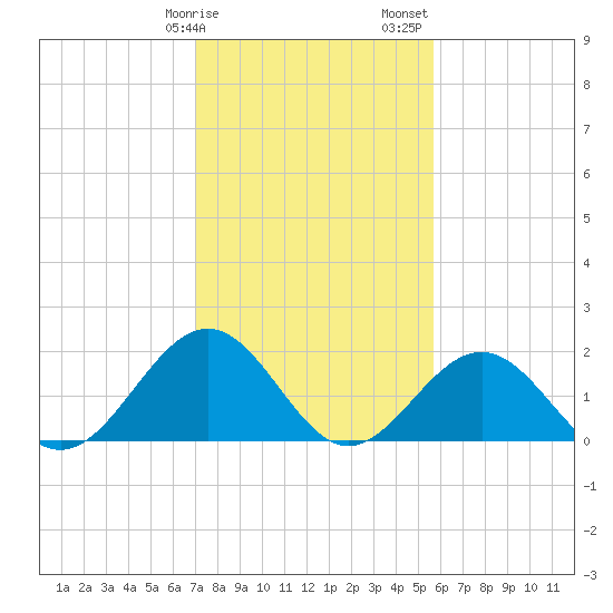 Goodwin Neck tide chart for Tuesday, February 9, 2021