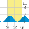 Goodwin Neck tide chart for Thursday, March 11, 2021