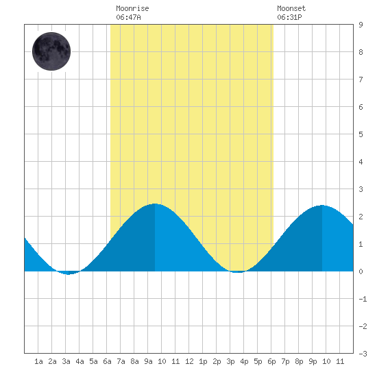 Goodwin Neck tide chart for Saturday, March 13, 2021