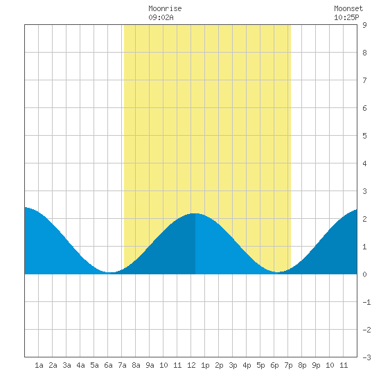 Goodwin Neck tide chart for Tuesday, March 16, 2021