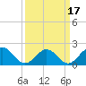 Goodwin Neck tide chart for Wednesday, March 17, 2021