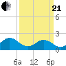 Goodwin Neck tide chart for Sunday, March 21, 2021