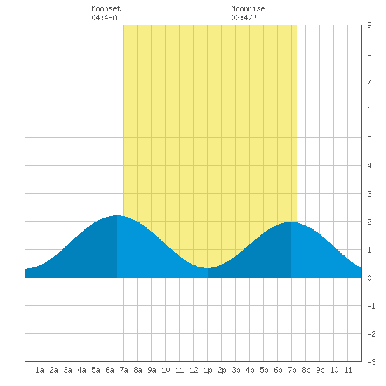 Goodwin Neck tide chart for Wednesday, March 24, 2021