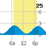 Goodwin Neck tide chart for Thursday, March 25, 2021