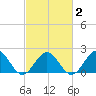 Goodwin Neck tide chart for Tuesday, March 2, 2021