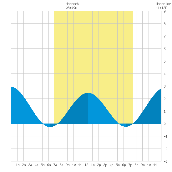 Goodwin Neck tide chart for Wednesday, March 31, 2021