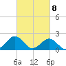 Goodwin Neck tide chart for Monday, March 8, 2021