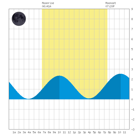 Goodwin Neck tide chart for Sunday, April 11, 2021