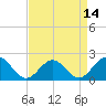 Goodwin Neck tide chart for Wednesday, April 14, 2021