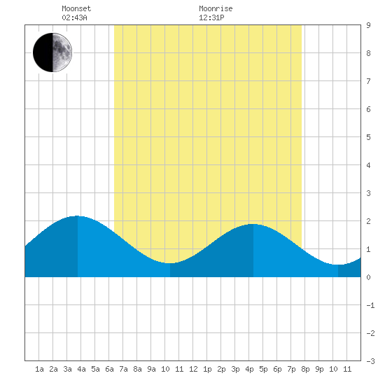 Goodwin Neck tide chart for Tuesday, April 20, 2021