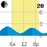Goodwin Neck tide chart for Tuesday, April 20, 2021